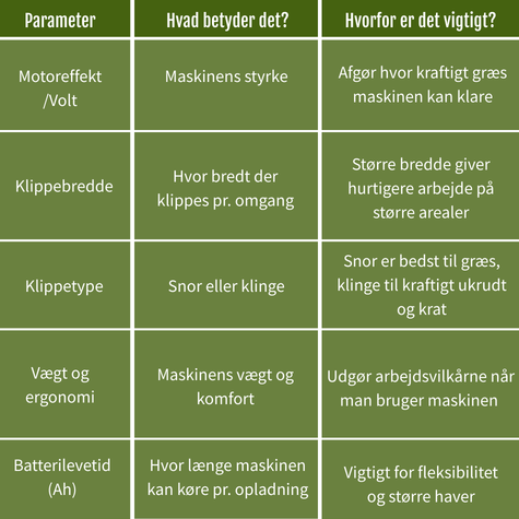 Sammenligning: Hvad skal du kigge efter ved valg af græstrimmer eller buskrydder?t